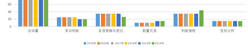 2014年-2018年内蒙古公务员题型量一览表